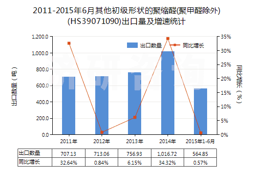 2011-2015年6月其他初級形狀的聚縮醛(聚甲醛除外)(HS39071090)出口量及增速統(tǒng)計 2011-2015年6月其他初級形狀的聚縮醛(聚甲醛除外)(HS39071090)出口量及增速統(tǒng)計